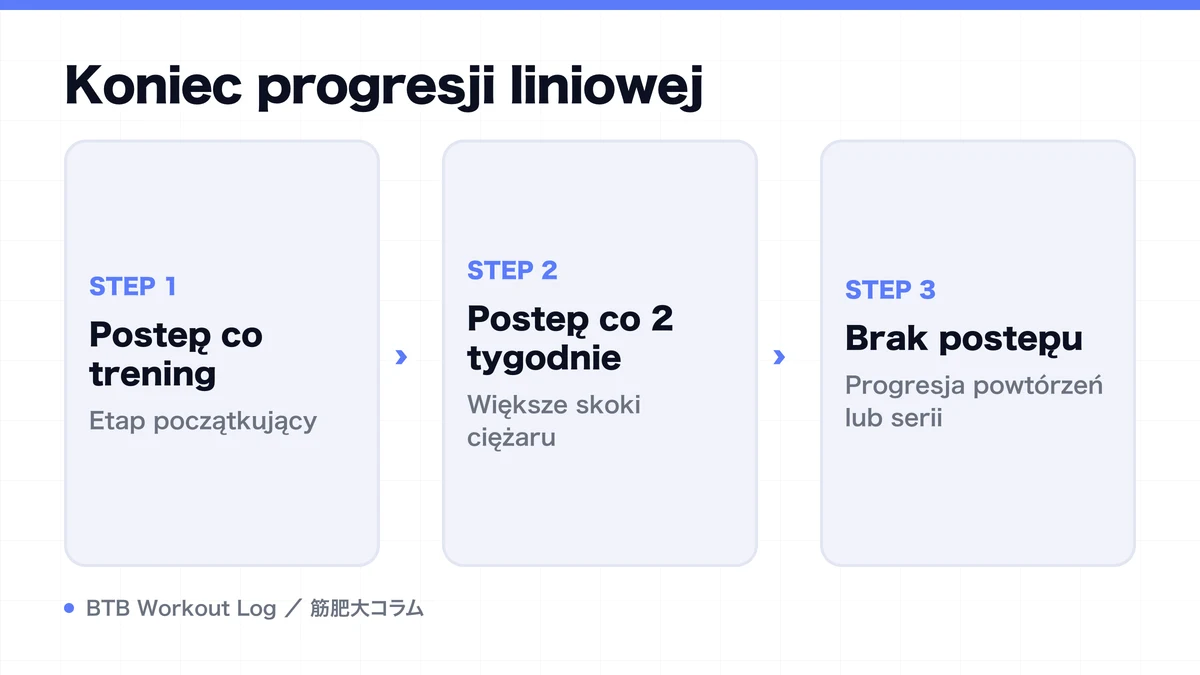 Diagram: Koniec progresji liniowej