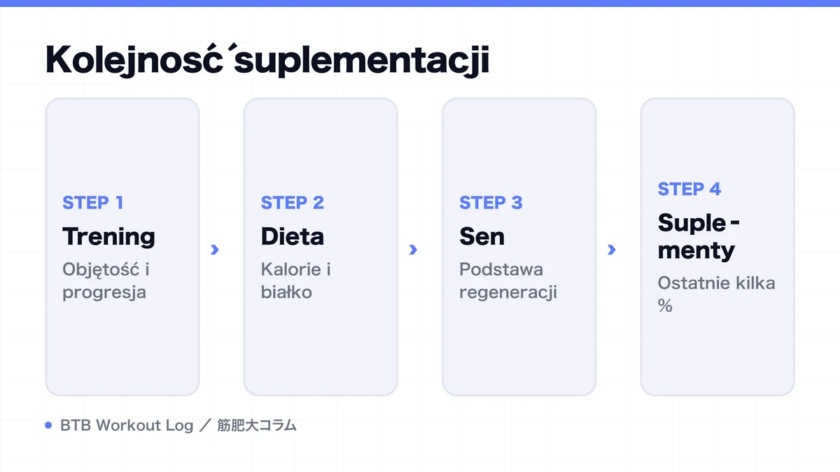 Diagram: Kolejność suplementacji
