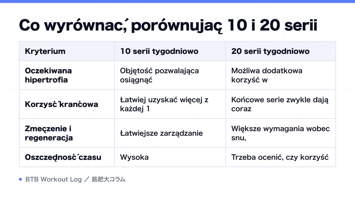 Diagram: Co wyrównać, porównując 10 i 20 serii