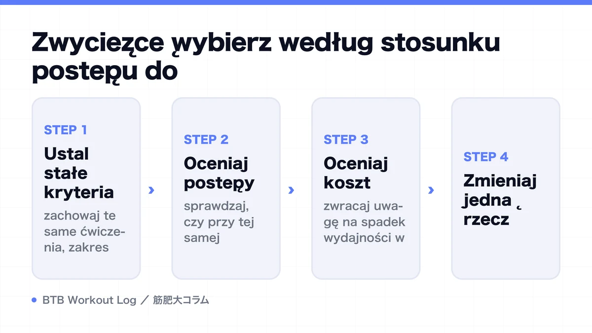 Diagram: Zwycięzcę wybierz według stosunku postępu do