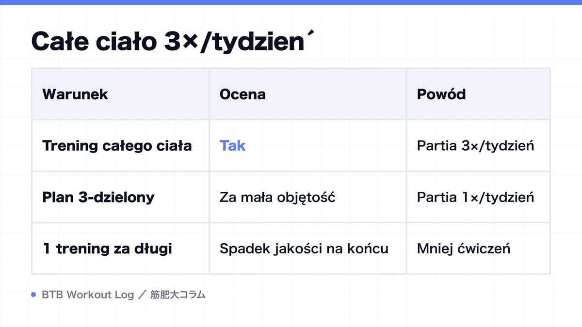 Diagram: Całe ciało 3×/tydzień