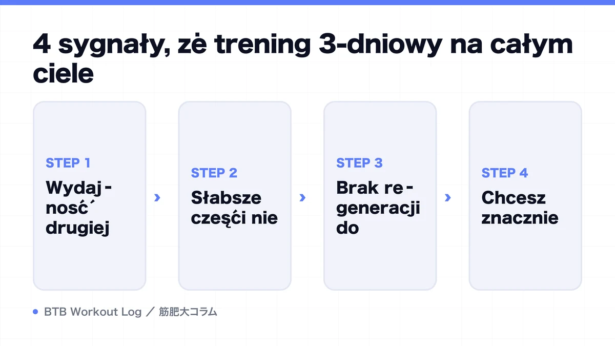 Diagram: 4 sygnały, że trening 3-dniowy na całym ciele