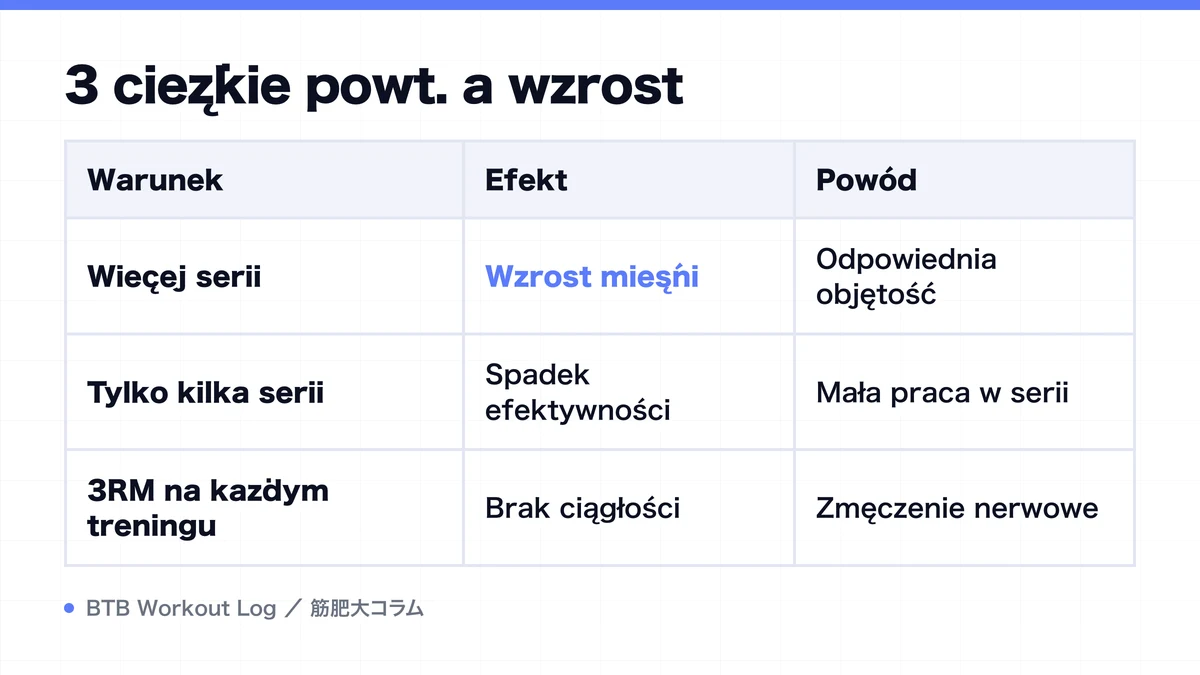 Diagram: 3 ciężkie powt. a wzrost