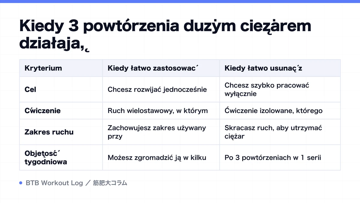 Diagram: Kiedy 3 powtórzenia dużym ciężarem działają,
