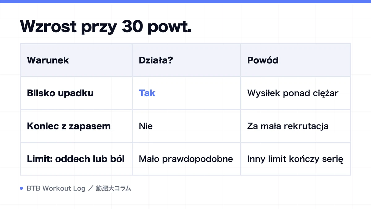 Diagram: Wzrost przy 30 powt.