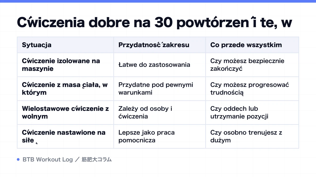Diagram: Ćwiczenia dobre na 30 powtórzeń i te, w