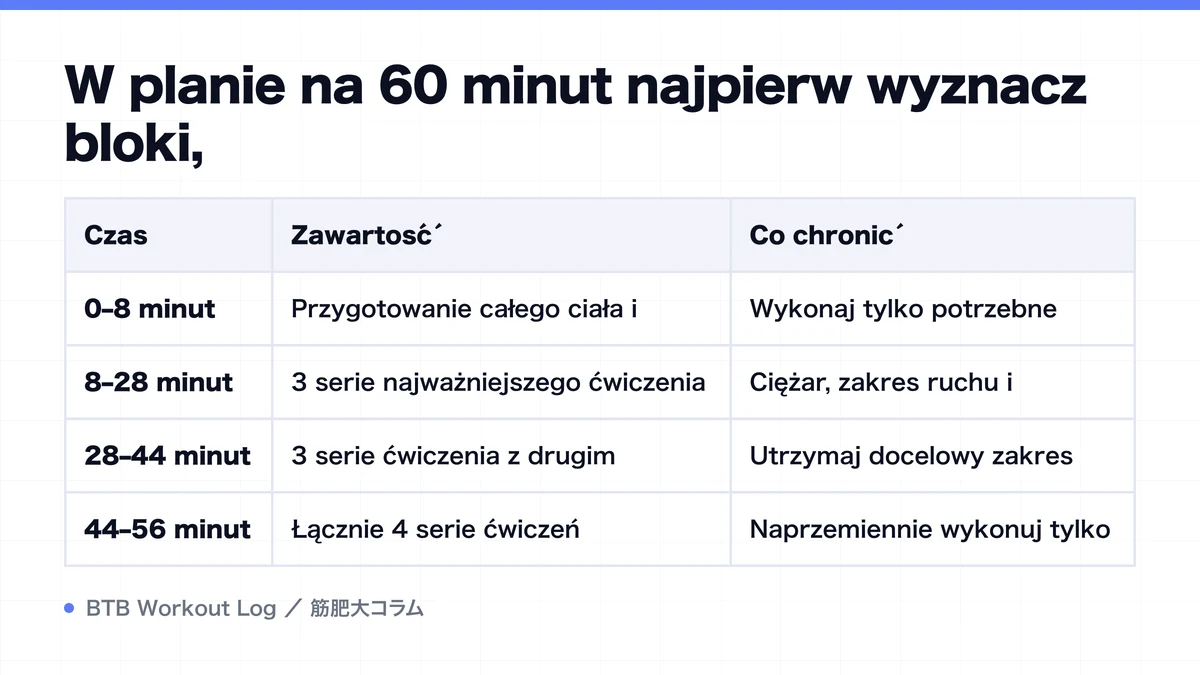 Diagram: W planie na 60 minut najpierw wyznacz bloki,
