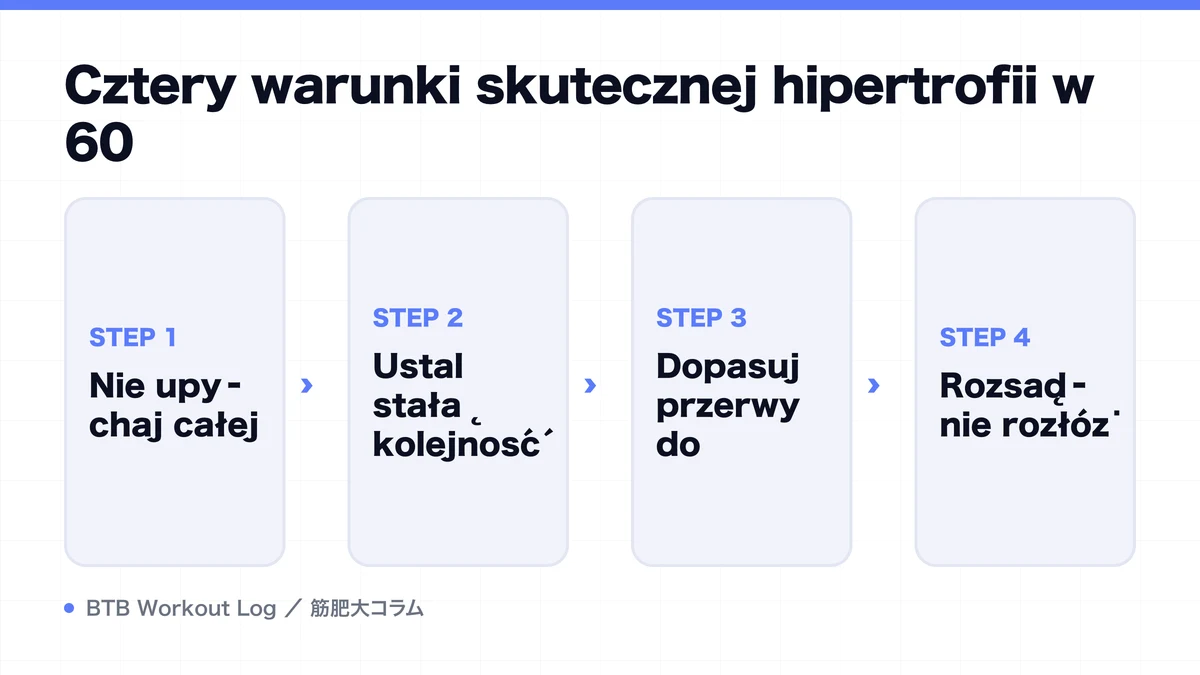 Diagram: Cztery warunki skutecznej hipertrofii w 60