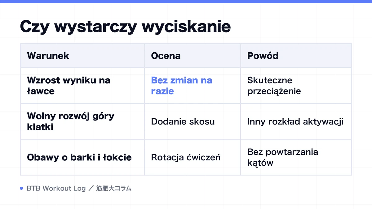 Diagram: Czy wystarczy wyciskanie