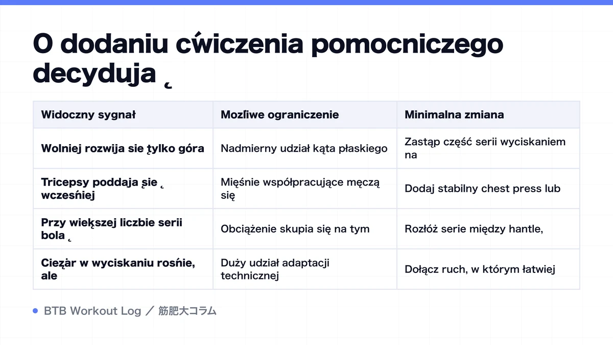 Diagram: O dodaniu ćwiczenia pomocniczego decydują