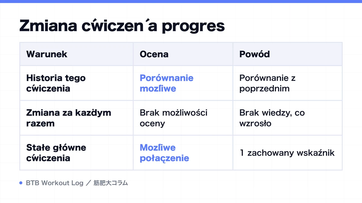 Diagram: Zmiana ćwiczeń a progres