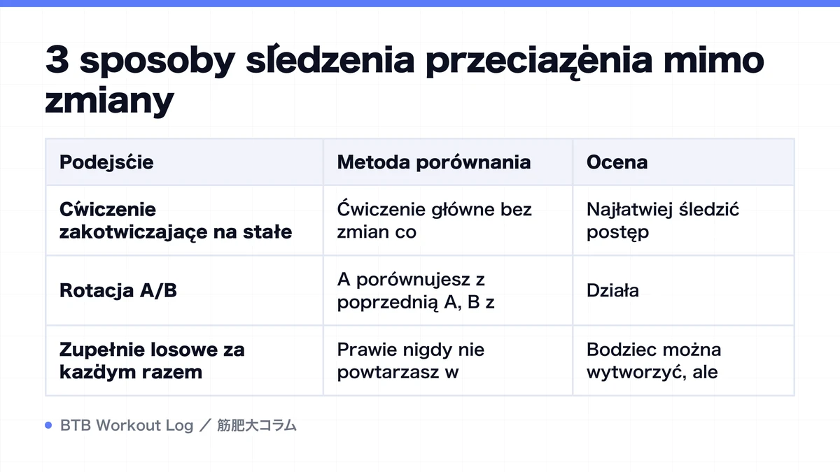 Diagram: 3 sposoby śledzenia przeciążenia mimo zmiany