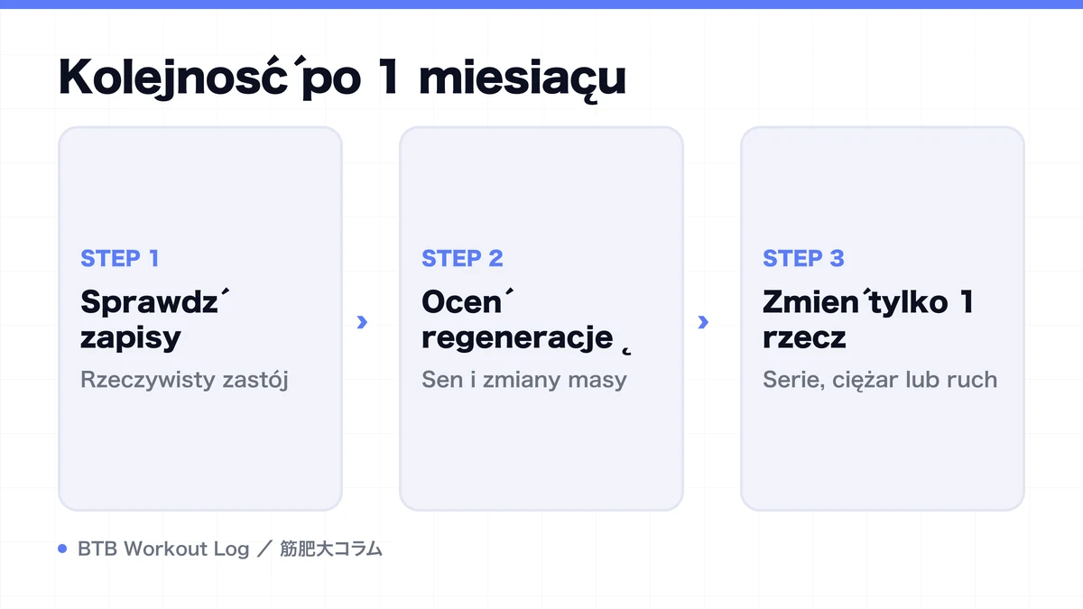 Diagram: Kolejność po 1 miesiącu