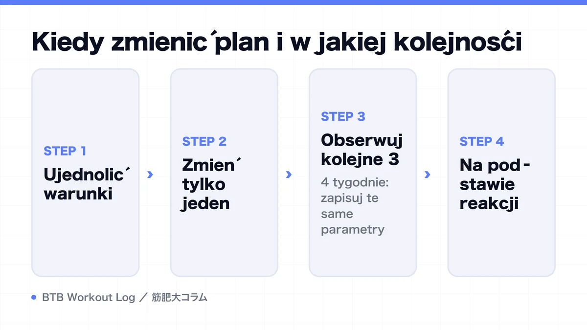 Diagram: Kiedy zmienić plan i w jakiej kolejności