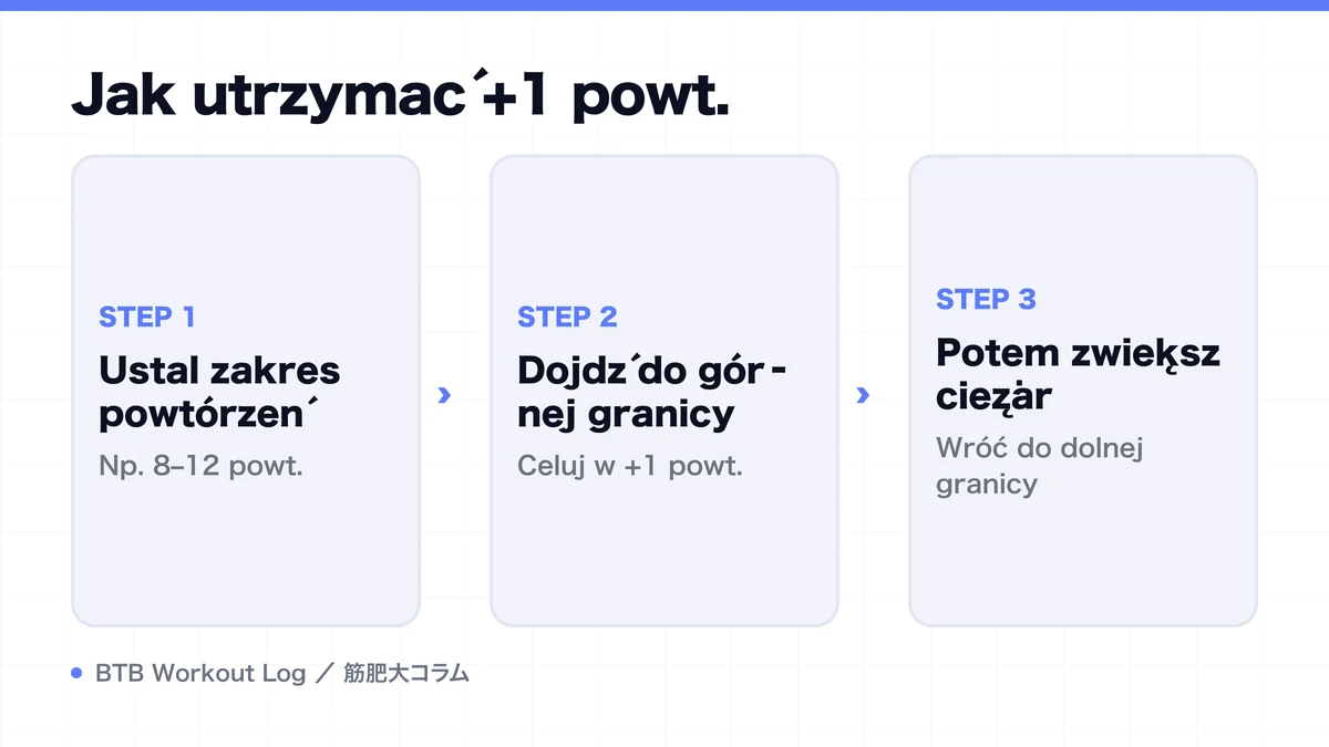 Diagram: Jak utrzymać +1 powt.
