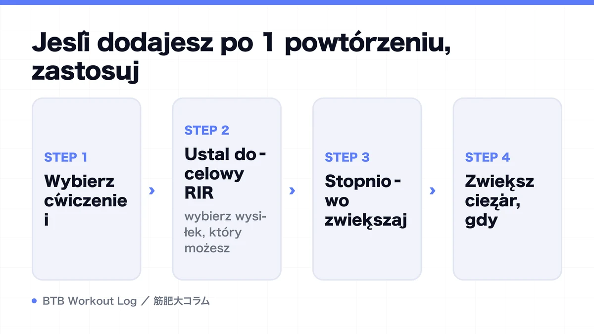 Diagram: Jeśli dodajesz po 1 powtórzeniu, zastosuj