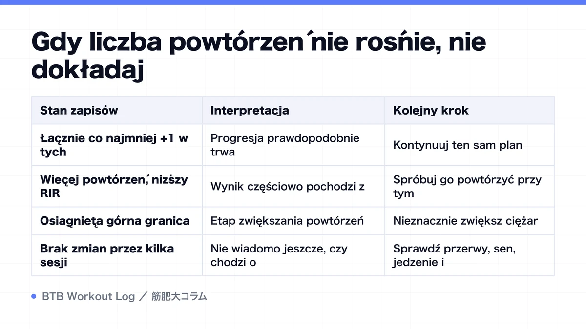 Diagram: Gdy liczba powtórzeń nie rośnie, nie dokładaj