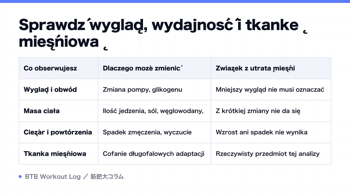 Diagram: Sprawdź wygląd, wydajność i tkankę mięśniową