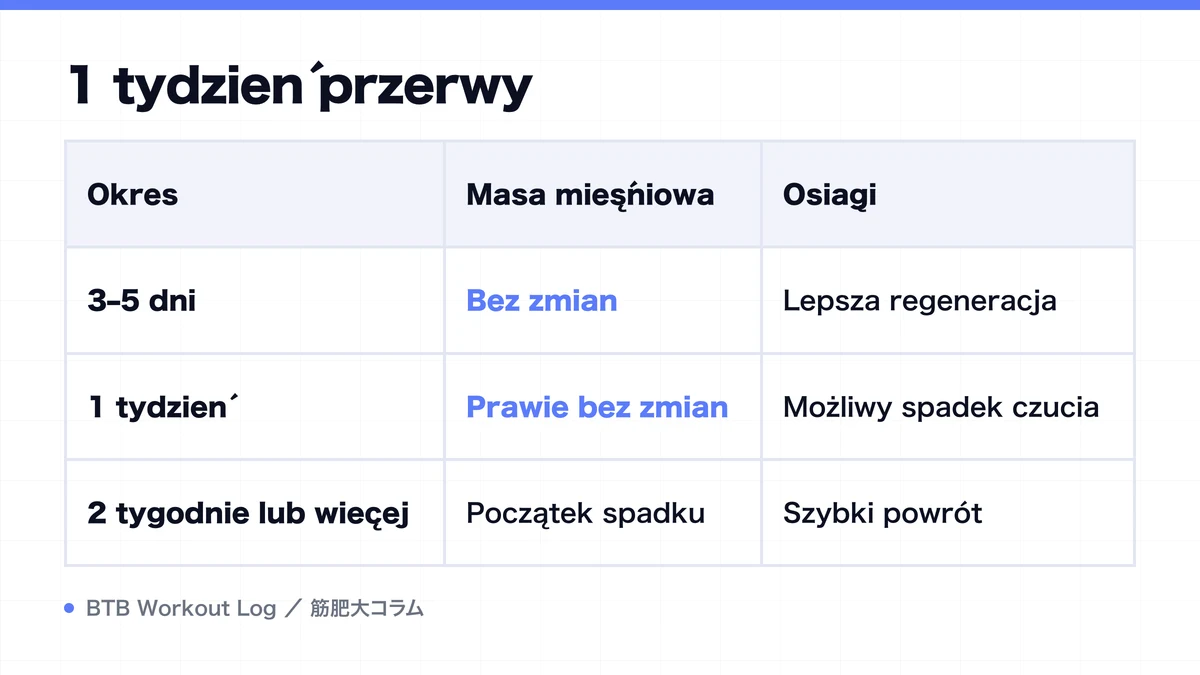 Diagram: 1 tydzień przerwy