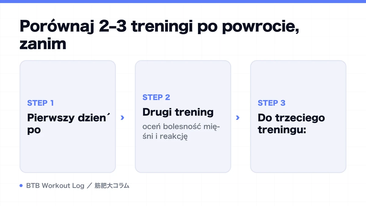 Diagram: Porównaj 2–3 treningi po powrocie, zanim