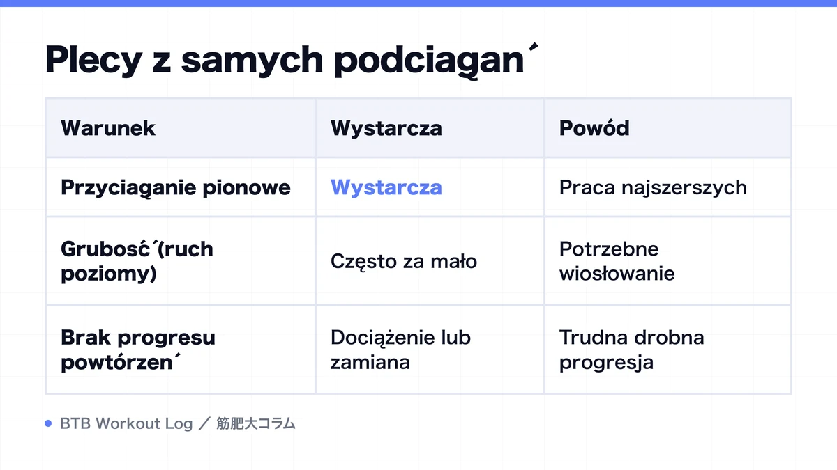 Diagram: Plecy z samych podciągań