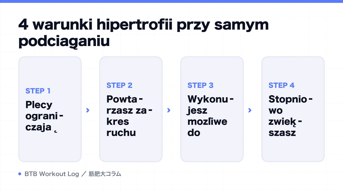 Diagram: 4 warunki hipertrofii przy samym podciąganiu
