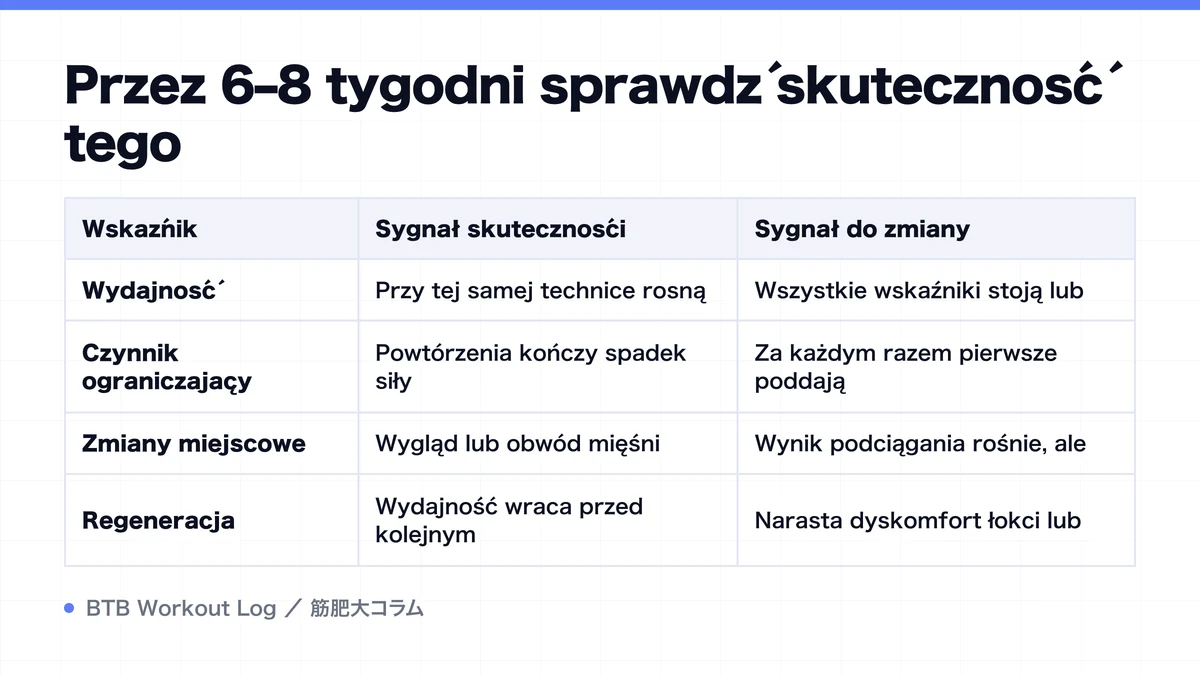 Diagram: Przez 6–8 tygodni sprawdź skuteczność tego