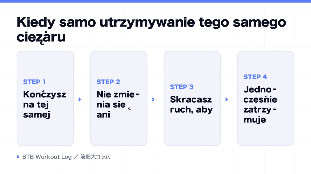 Diagram: Kiedy samo utrzymywanie tego samego ciężaru