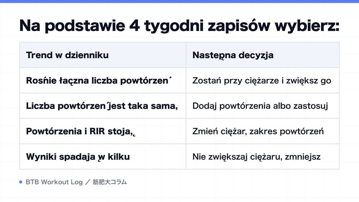 Diagram: Na podstawie 4 tygodni zapisów wybierz: