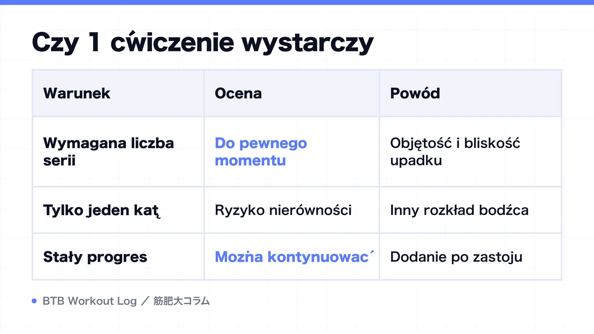 Diagram: Czy 1 ćwiczenie wystarczy