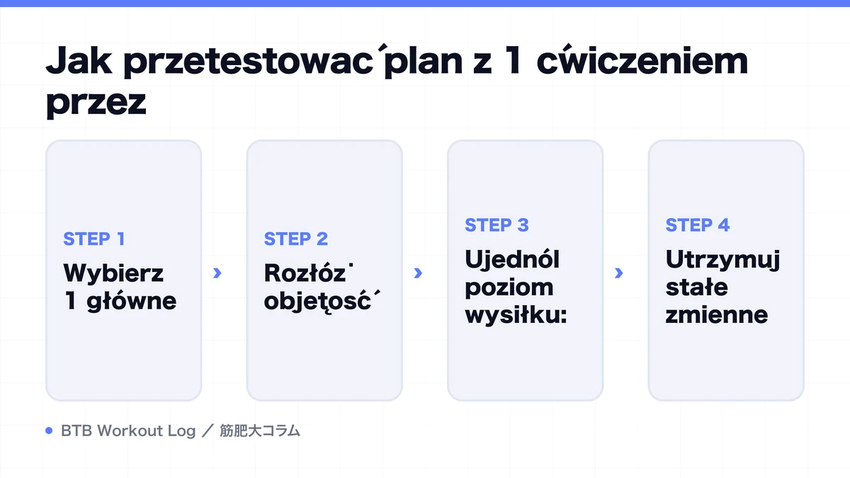 Diagram: Jak przetestować plan z 1 ćwiczeniem przez
