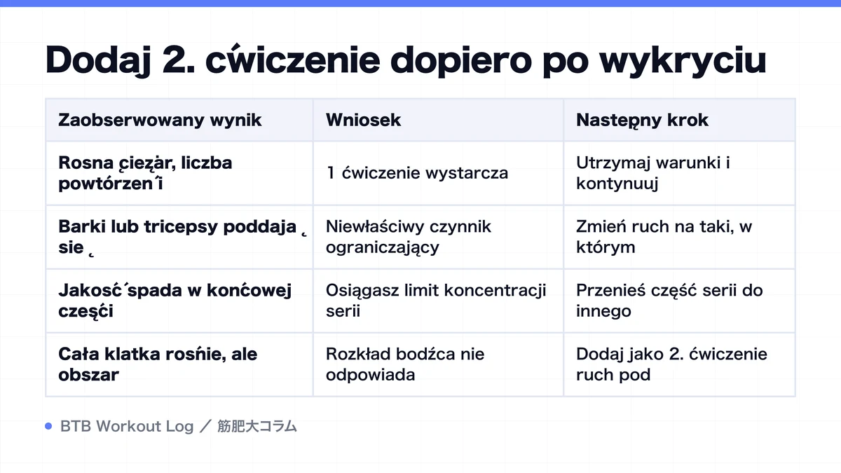 Diagram: Dodaj 2. ćwiczenie dopiero po wykryciu