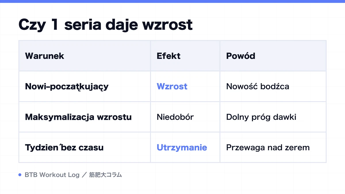Diagram: Czy 1 seria daje wzrost