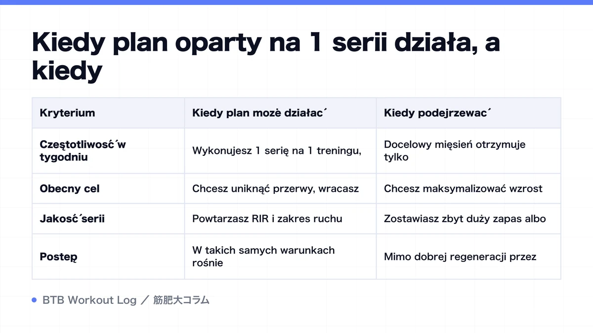 Diagram: Kiedy plan oparty na 1 serii działa, a kiedy