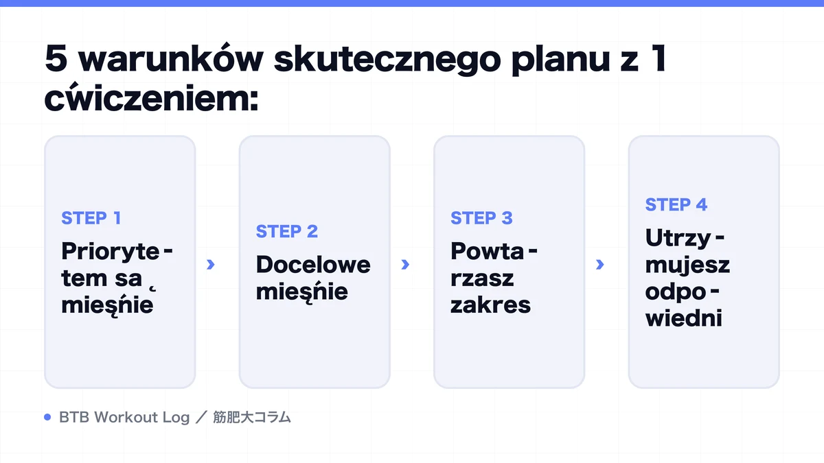 Diagram: 5 warunków skutecznego planu z 1 ćwiczeniem: