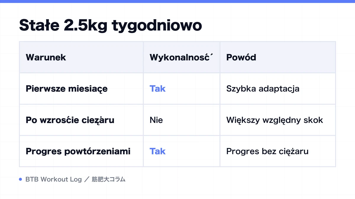 Diagram: Stałe 2.5kg tygodniowo