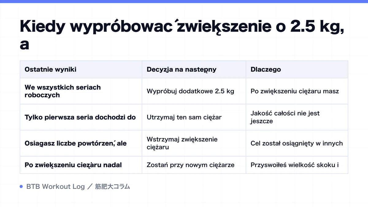 Diagram: Kiedy wypróbować zwiększenie o 2.5 kg, a