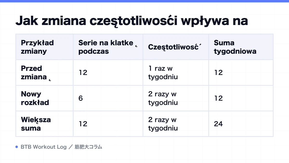 Diagram: Jak zmiana częstotliwości wpływa na