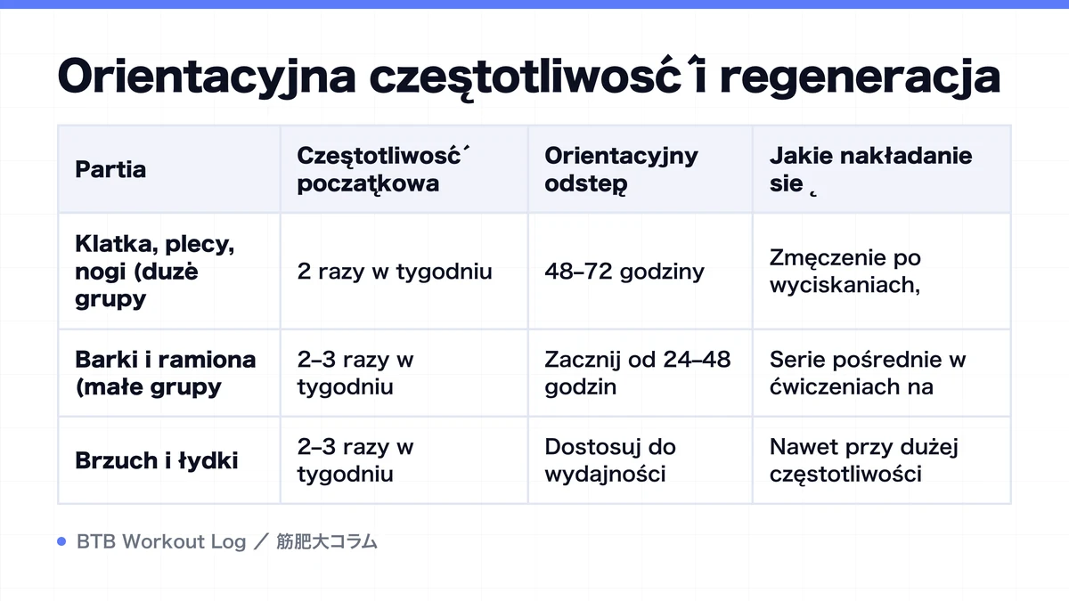 Diagram: Orientacyjna częstotliwość i regeneracja