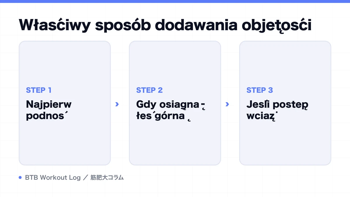 Diagram: Właściwy sposób dodawania objętości