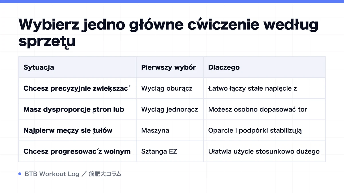 Diagram: Wybierz jedno główne ćwiczenie według sprzętu