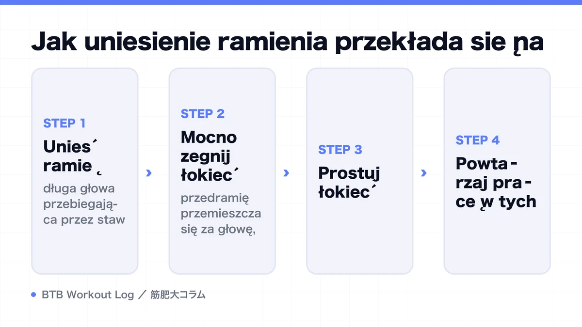Diagram: Jak uniesienie ramienia przekłada się na