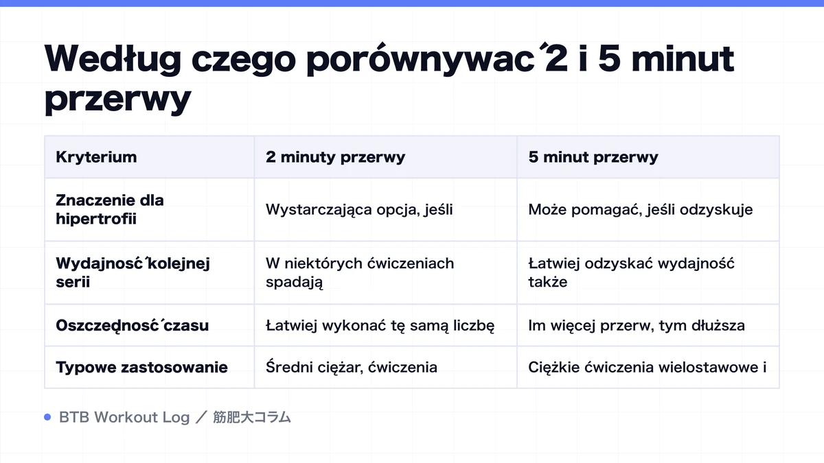 Diagram: Według czego porównywać 2 i 5 minut przerwy