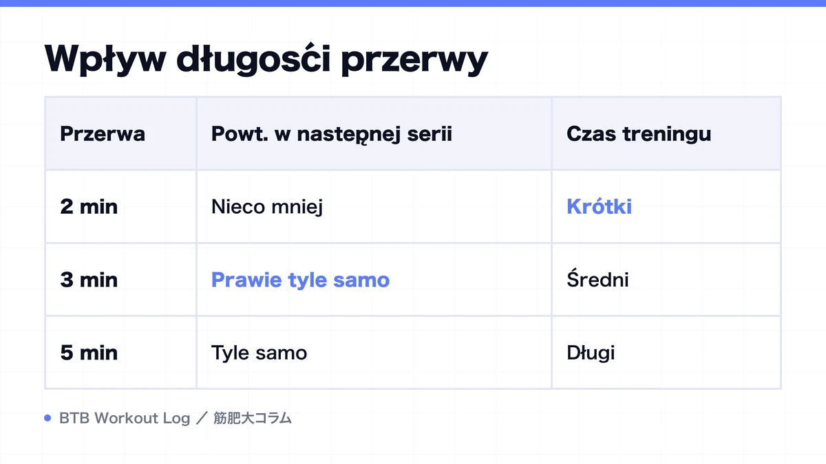 Diagram: Wpływ długości przerwy
