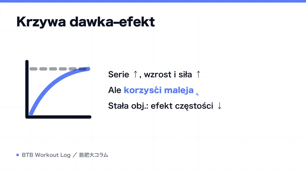 Diagram: Krzywa dawka–efekt