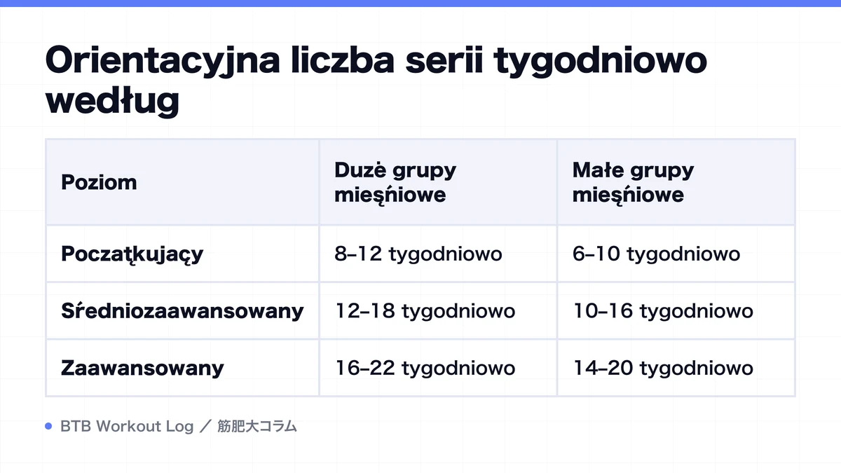 Diagram: Orientacyjna liczba serii tygodniowo według