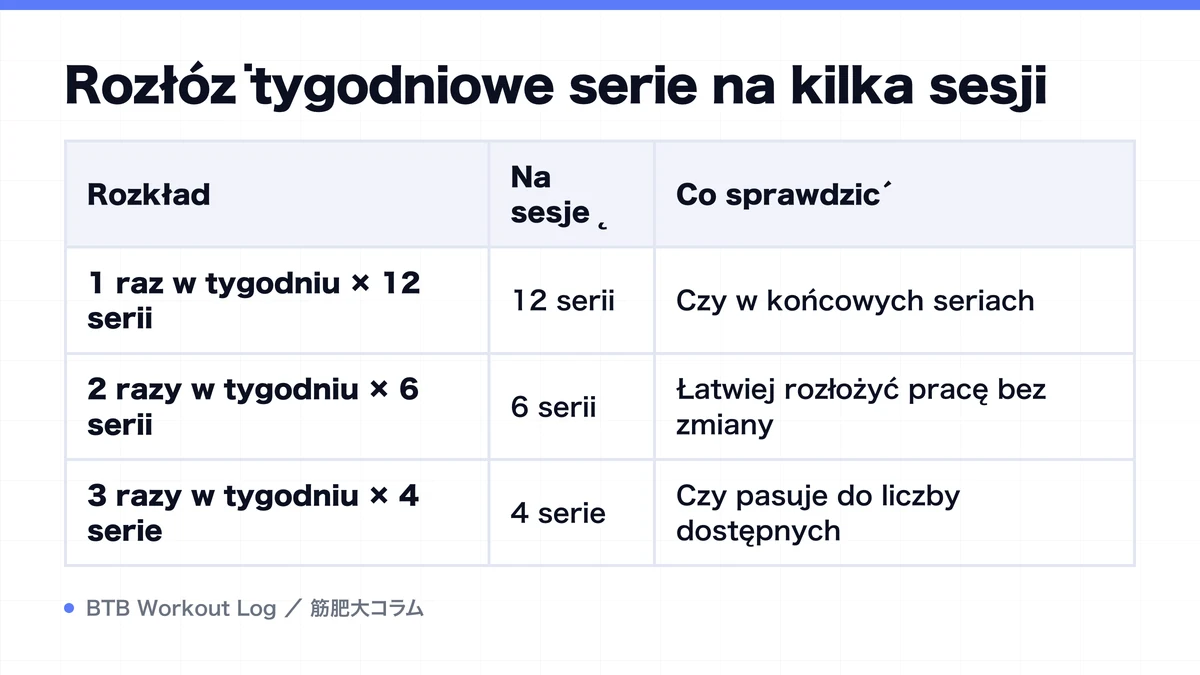 Diagram: Rozłóż tygodniowe serie na kilka sesji