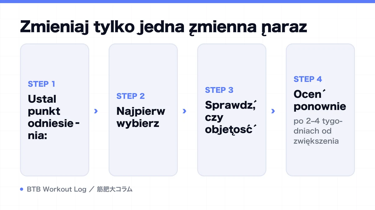 Diagram: Zmieniaj tylko jedną zmienną naraz