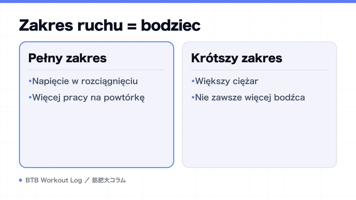 Diagram: Zakres ruchu = bodziec