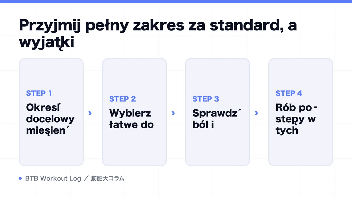 Diagram: Przyjmij pełny zakres za standard, a wyjątki